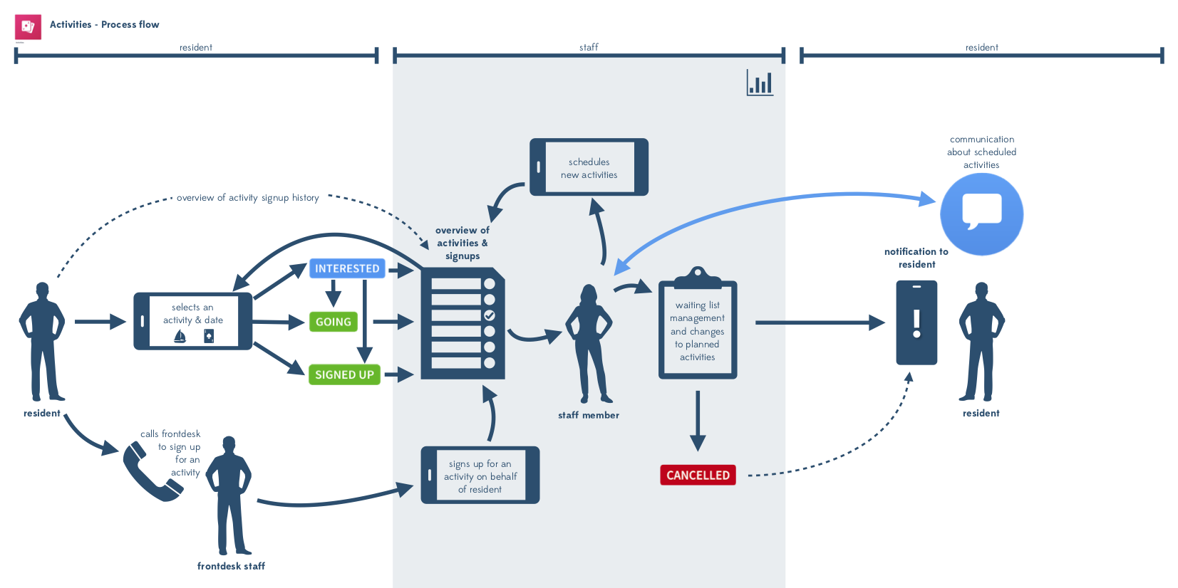 Process_flow_-_Activity.png