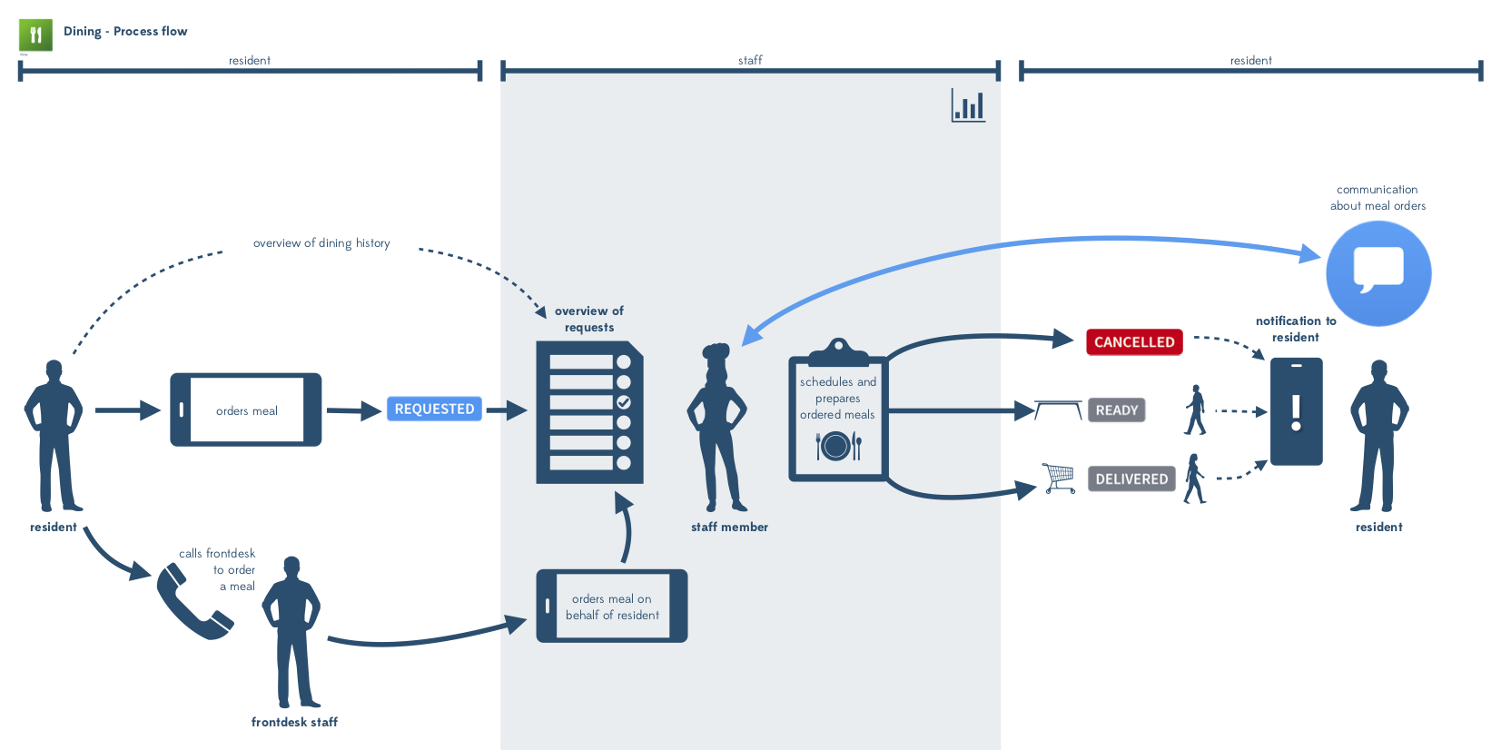 Process_flow_-_Dining.png