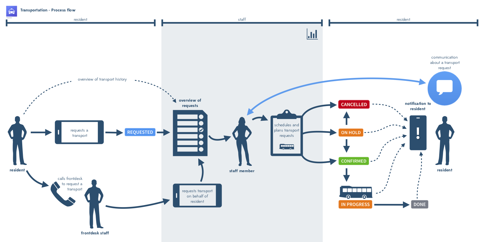 Process_flow_-_Transport.png