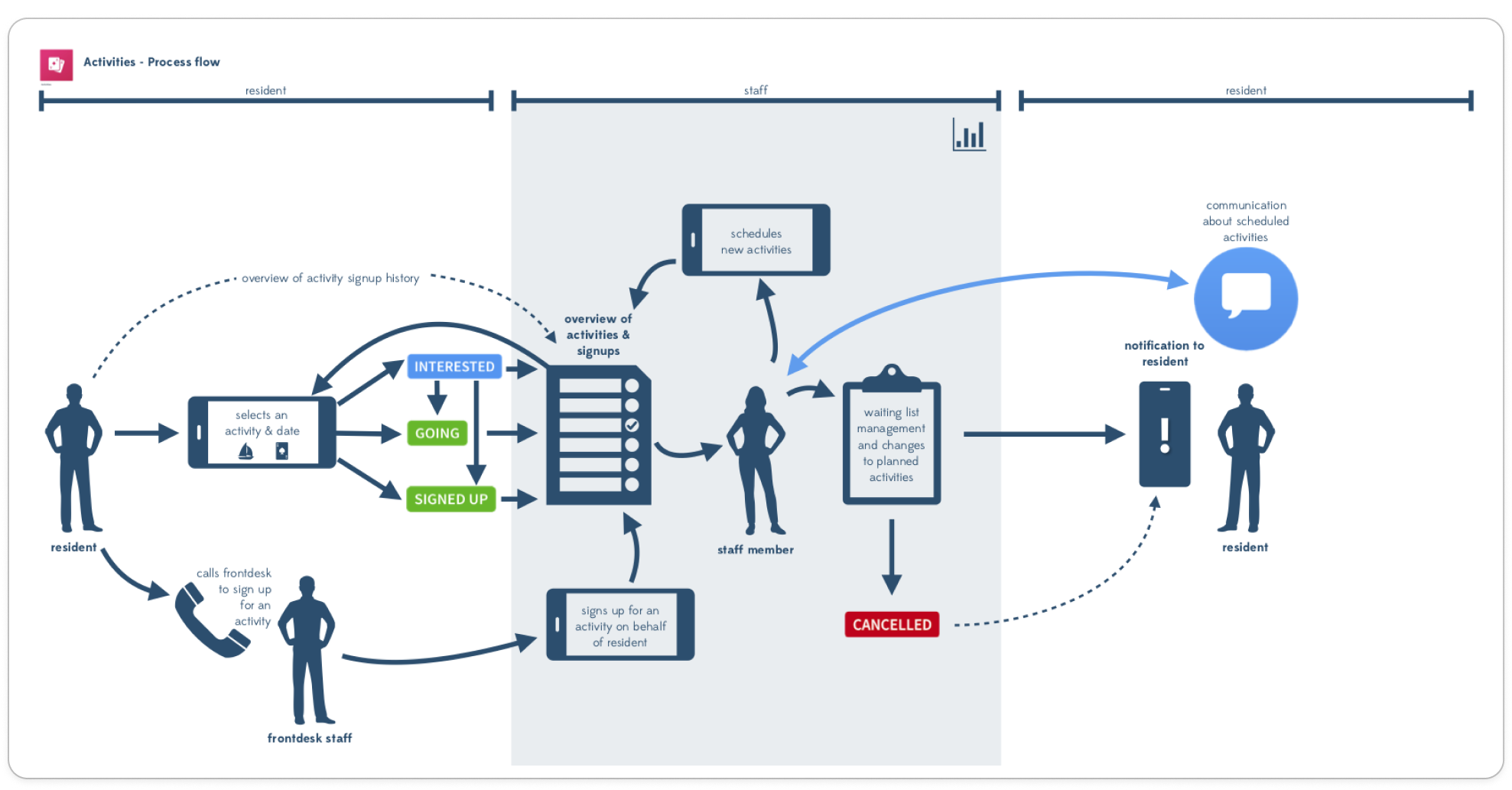 Activities Process Flow.png
