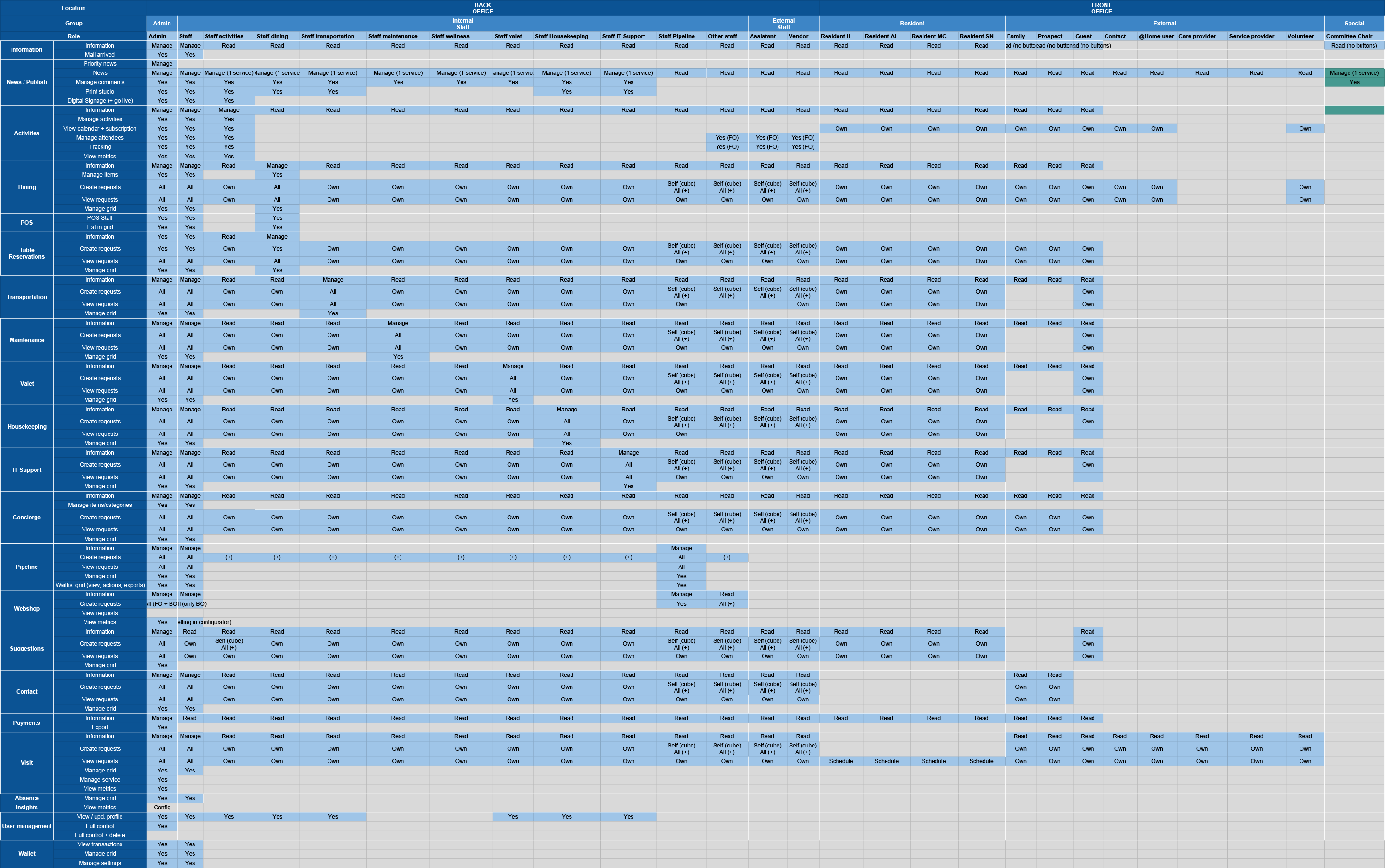 Role Management Matrix