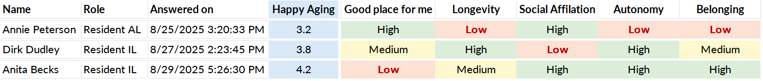 The image is a table displaying assessment scores for various residents, including their names, roles, and ratings for different categories like happiness, autonomy, and social affiliation.

AI-generated content may be incorrect.