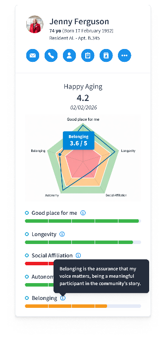 The image displays a user profile for a 74-year-old named Jenny Ferguson, with a rating of 4.2, showing positive feedback on aspects like 'Happy Aging,' 'Longevity,' and 'Social Affiliation,' emphasizing the importance of community belonging and autonomy.

AI-generated content may be incorrect.