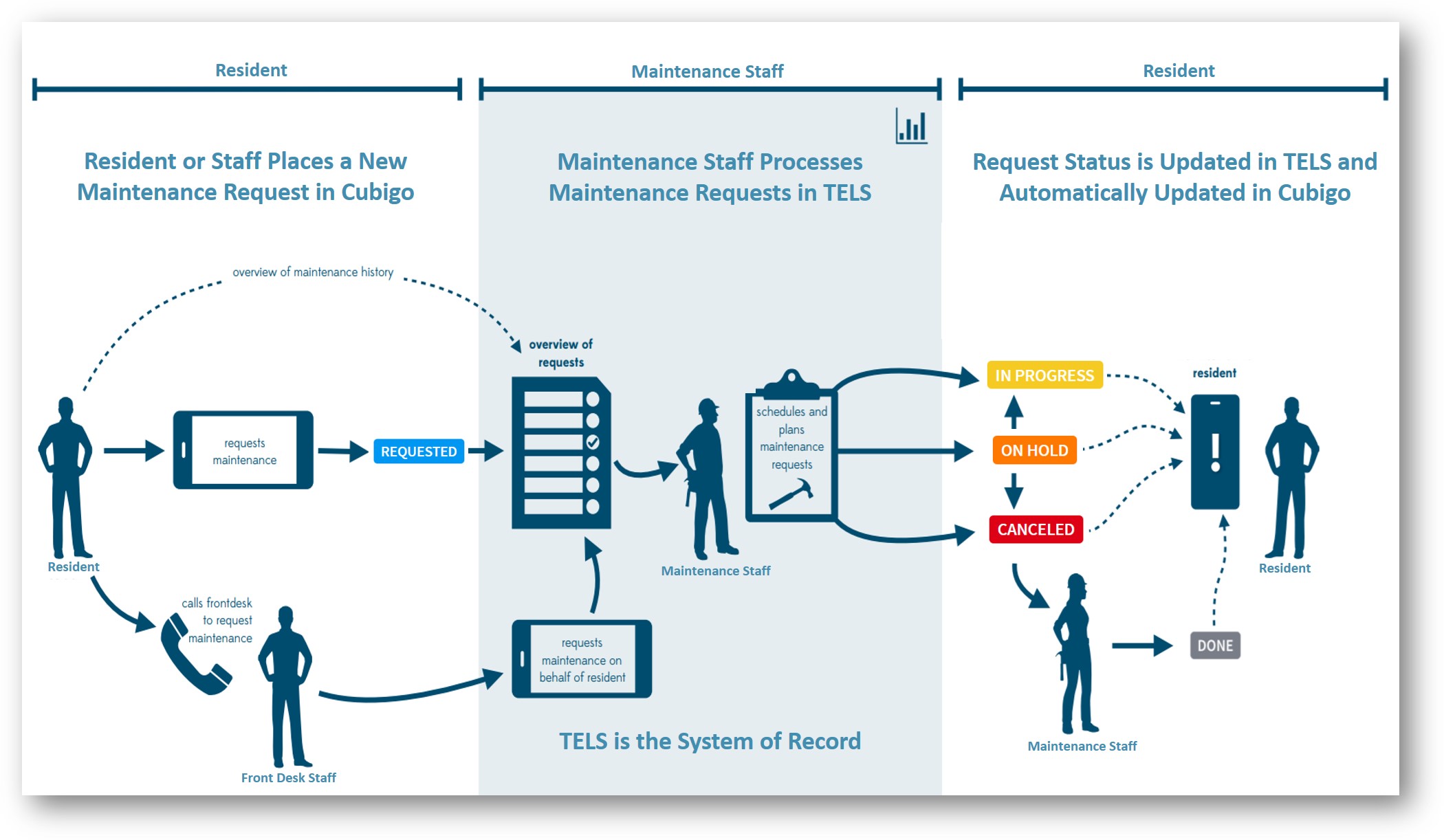 Cubigo_Maintenance_Workflow_with_TELS_Integration.jpg